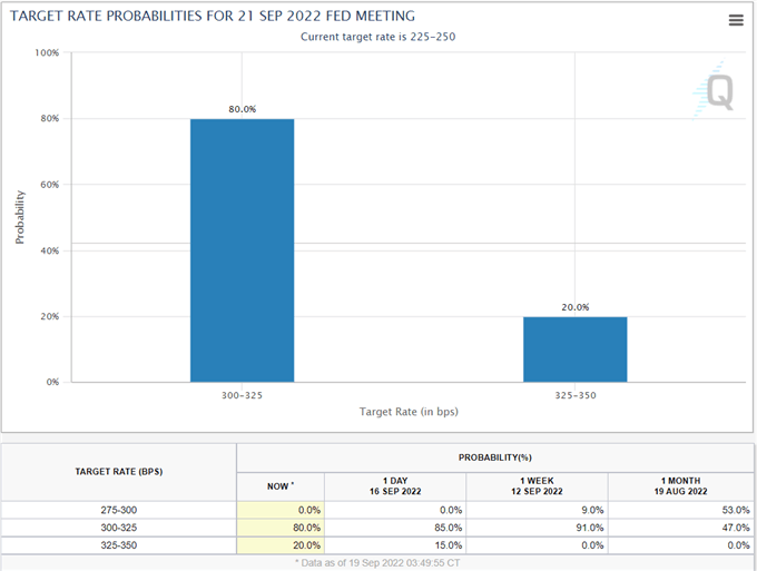 Fed rate hike probabilities