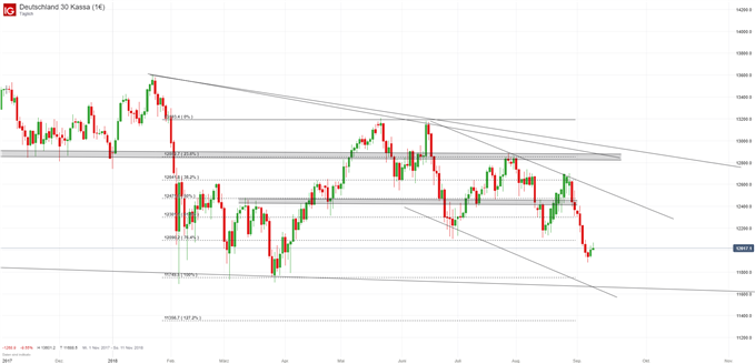 DAX Chartanalyse auf Tagesbasis mit Fibonacci