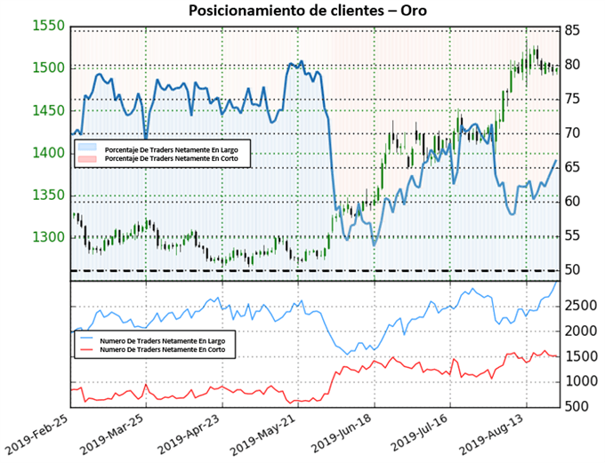 POSICIONAMIENTO CLIENTES ORO XAUUSD - 23/08/2019