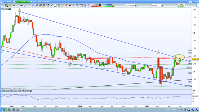 Analyse technique de l'eur/usd