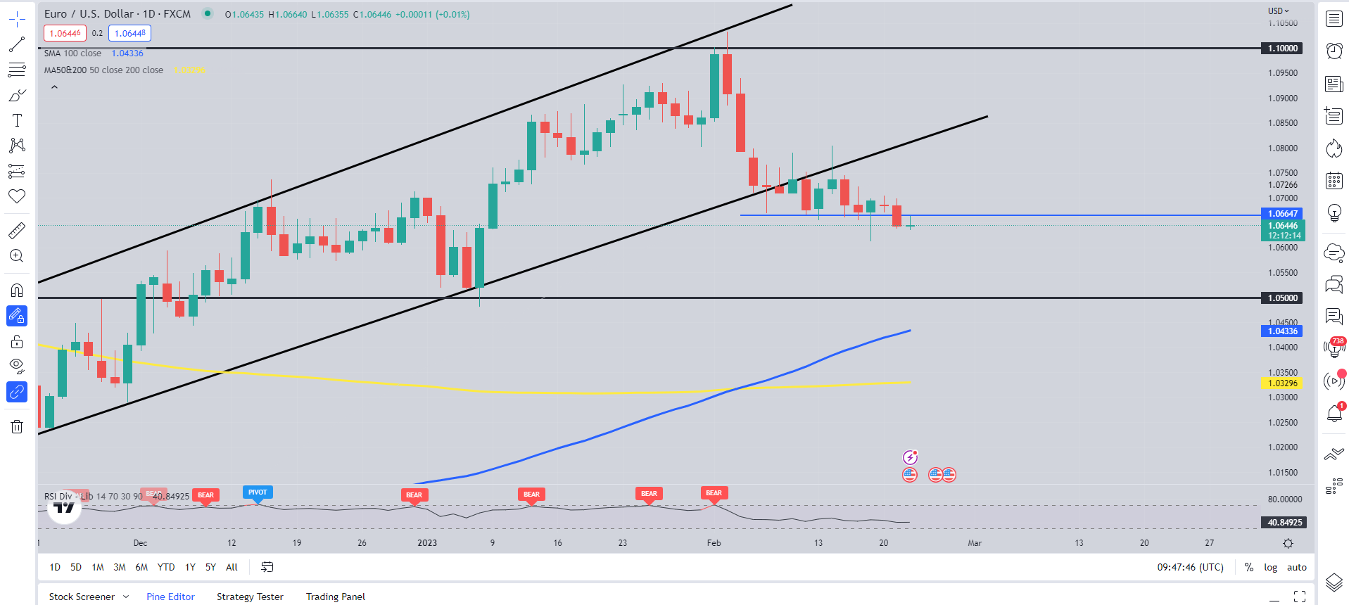 EUR/USD подвержен дальнейшим потерям ниже уровня 1,0665