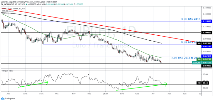 EUR/CHF : Test fatidique pour l’euro franc