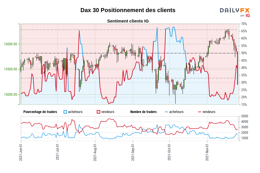 Dax 30 Positionnement des clients