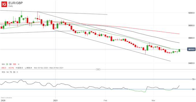 Latest EUR/GBP price chart.