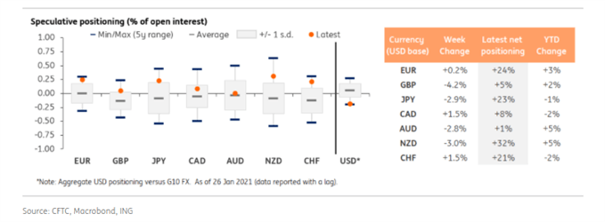 COT Positionen gegen den US Dollar