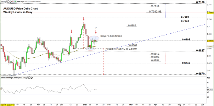 AUDUSD daily price chart 17-01-20 zoomed in