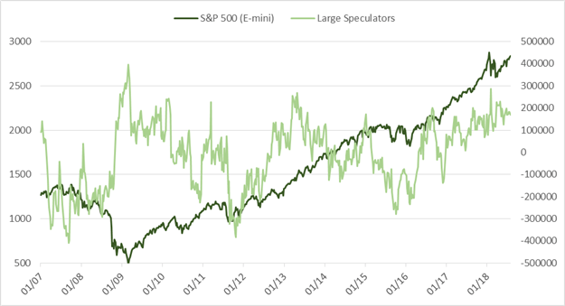 CoT – USD erfährt spekulative Käufe in der 15. Woche in Folge