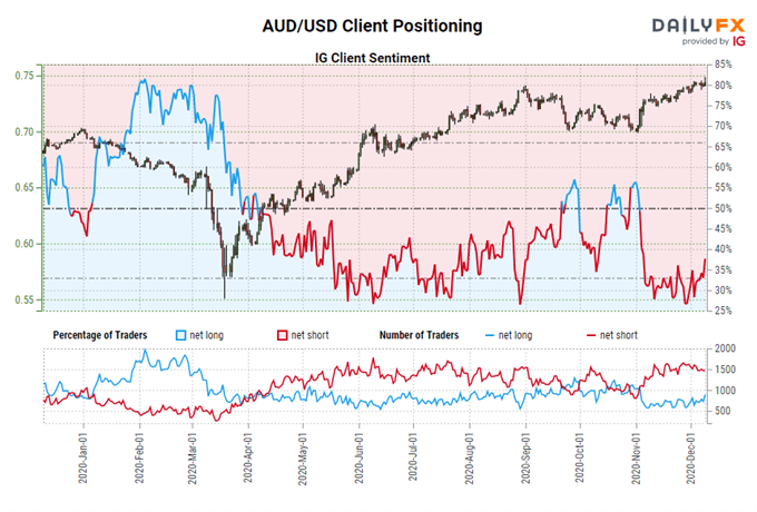 igcs, ig client sentiment index, igcs aud/usd, aud/usd rate chart, aud/usd rate forecast, aud/usd technical analysis