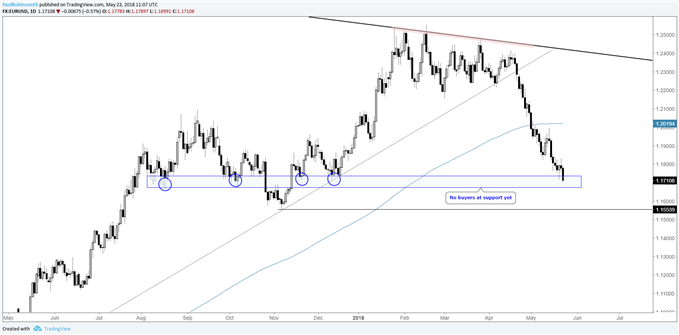 EUR/USD daily chart, buyers absent at support