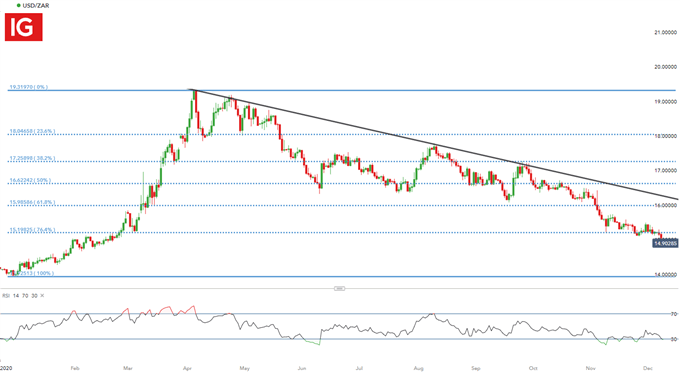 USD/ZAR Daily Chart