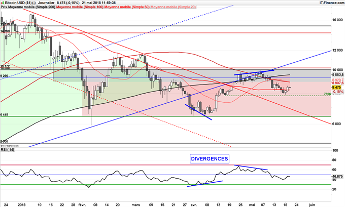 Bitcoin BTC/USD consolide sous 10,000 dollars