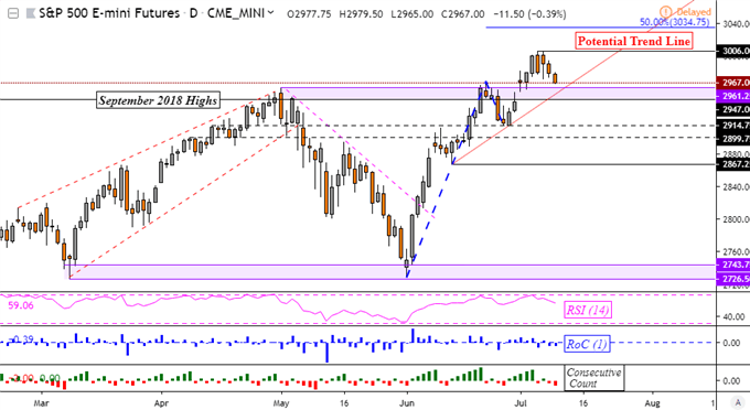Markets Risk Averse, S&P 500 Net-Short Bets Put Support In Focus