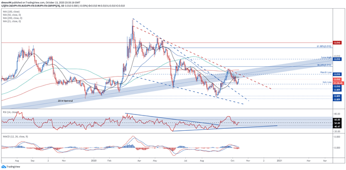 Japanese Yen Price Analysis: USD/JPY, CAD/JPY, GBP/JPY Key Levels  