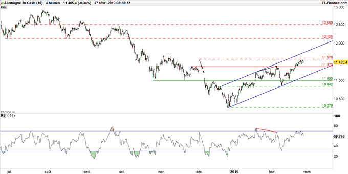 Graphique du cours du DAX 30 en données 4 heures