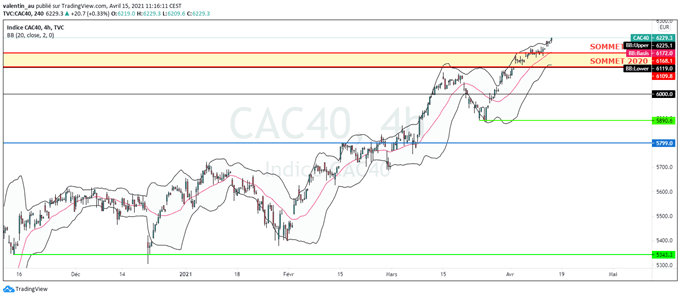 CAC 40 : L’indice parisien dépasse ses sommets de 2020 et 2007 sans problème