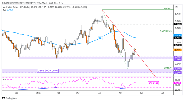 Australian Dollar, S&amp;P 500 at Risk as Snapchat Earnings Sink Social Media Stocks