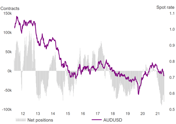 Australian Dollar Forecast: Aggressive AUD/USD Rebound Facing Topside Hurdle