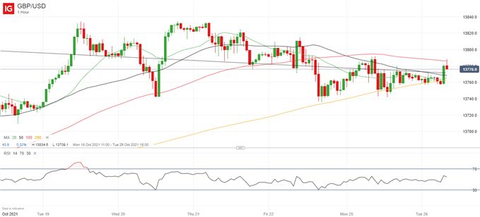 Latest GBP/USD price chart.