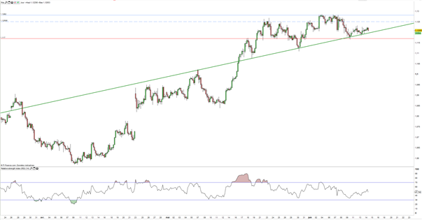 EUR/USD : Hausse des taux de la Fed attendue ce soir
