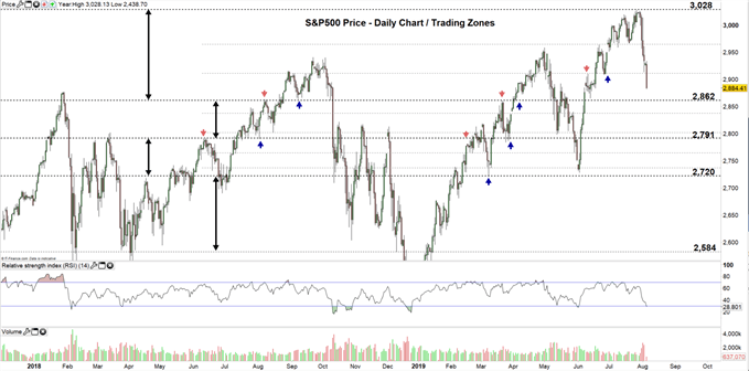 S&P500 price daily chart 05-08-19 Zoomed out