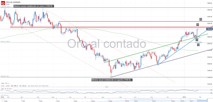 Gráfico técnico del precio del oro