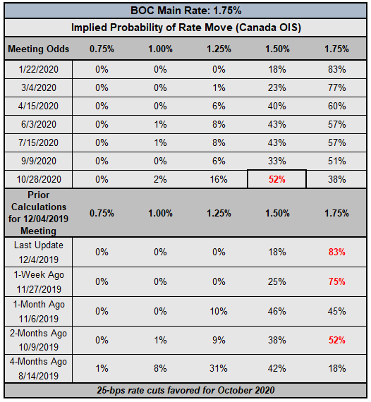 boc rate expectations, cad rate expectations, bank of canada rate cut odds, boc rate cut odds, boc rate hike odds