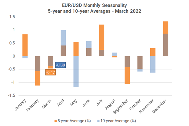 Monthly Forex Seasonality – March 2022: More USD Strength, Weakness for AUD, CAD, NZD