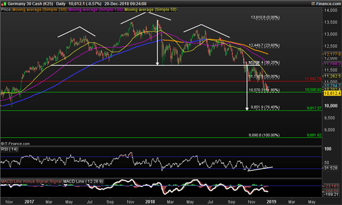 Analyse du cours du DAX