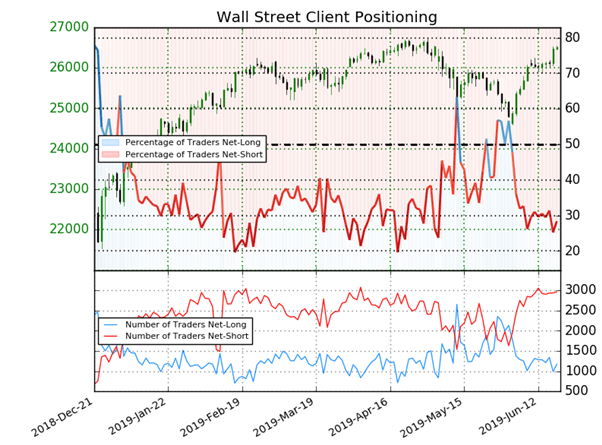 Dow Jones : prévision, stratégie et analyse contrarienne de Wall Street avec la Fed