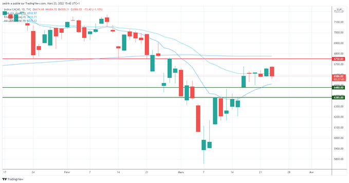 CAC40 : Prises de bénéfices à la bourse de Paris