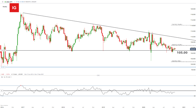 USD/JPY weekly chart