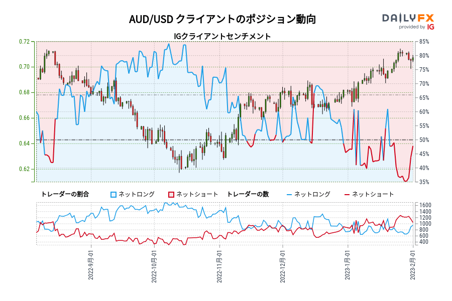 AUD/USD クライアントのポジション動向