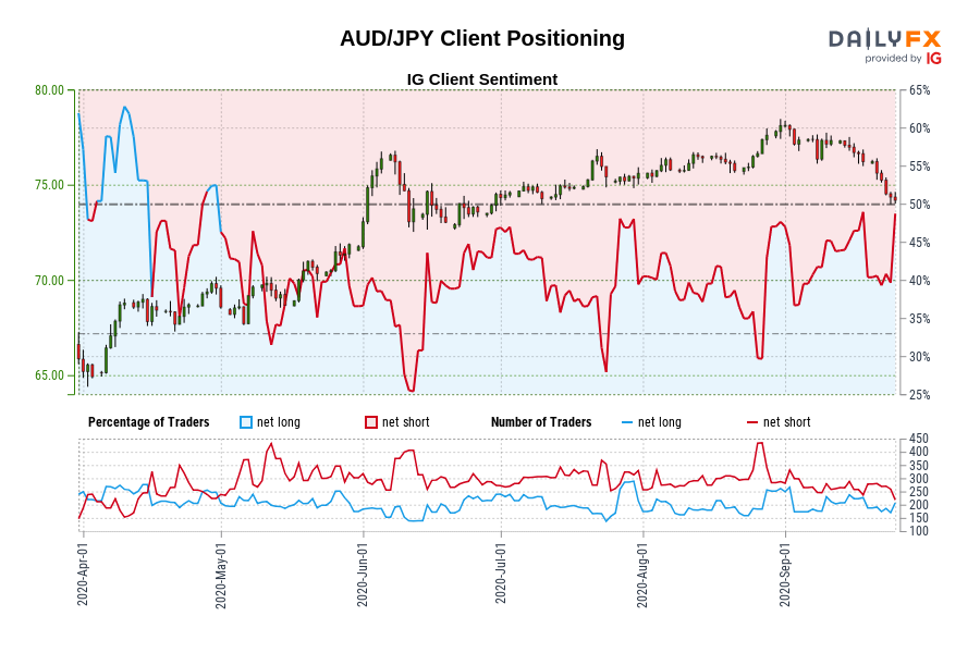 AUD/JPY Client Positioning