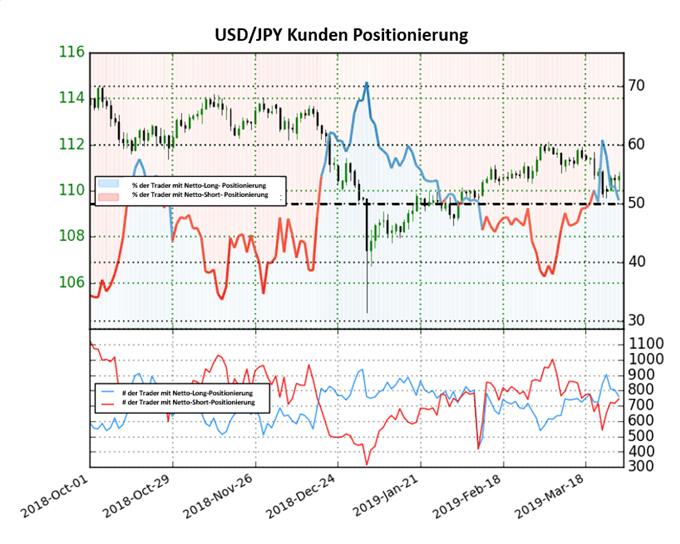 USDJPY Sentiment Trader IG