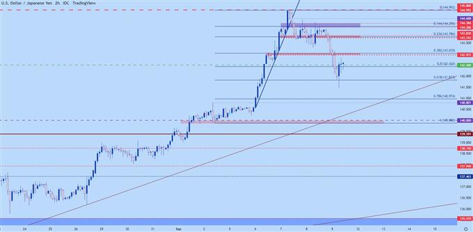 usdjpy two hour chart