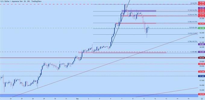 نمودار دو ساعته usdjpy