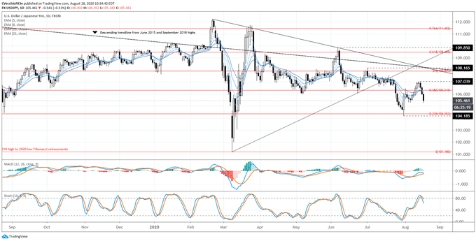 US Dollar Bear Flag Breakout Begins - Key Levels for DXY Index