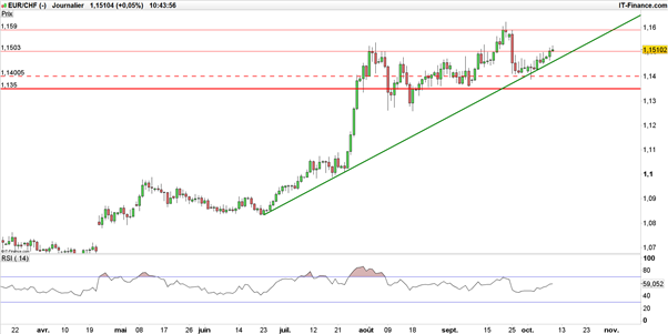 EUR/CHF : le franc suisse reste snobé, la paire en route vers 1,20 CHF