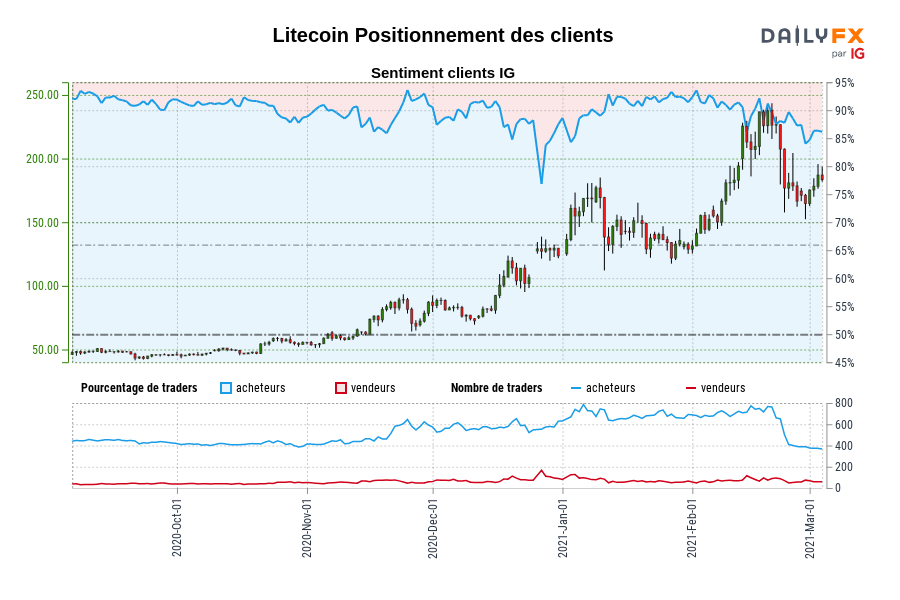 Litecoin Positionnement des clients