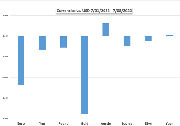 بازارهای هفته پیش رو: نزدک 100، داو جونز، دلار آمریکا، طلا، CPI، دلار کانادا، BoC