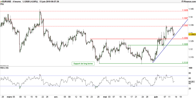 Graphique du cours EUR/USD en unité de temps 4 heures