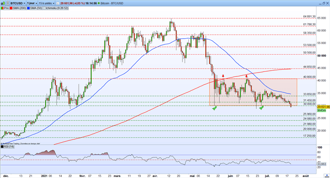 Bitcoin (BTC) : les 30 000 dollars sont en danger