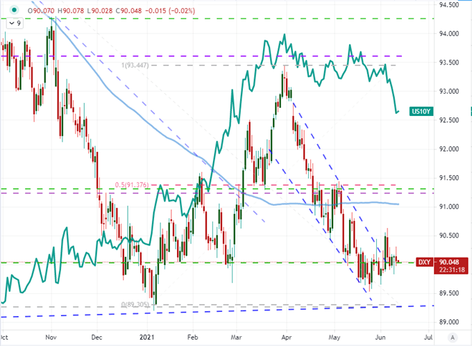 S&amp;P 500 Hits a Record as Meme Stocks Slide, No Dollar Breaks Until Fed?