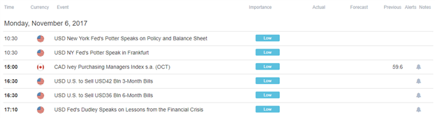 DailyFX US AM Digest: US Dollar Gains at Start of Quieter Week