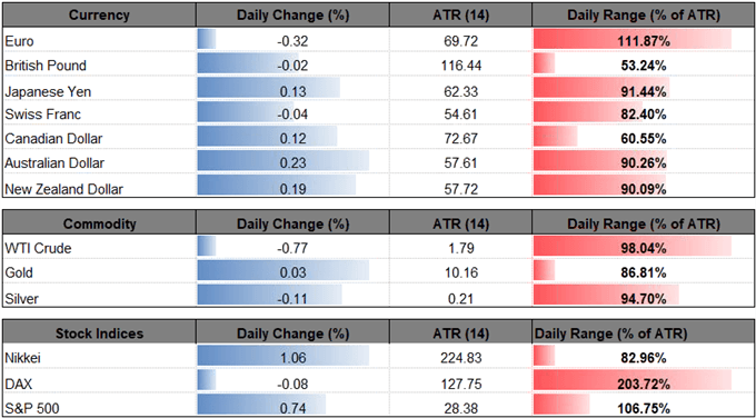 Image of daily change for major currencies