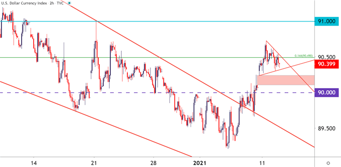 US Dollar Two Hour Price Chart