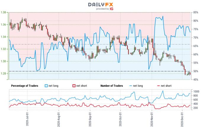 Canadian Dollar Trader Sentiment - USD/CAD Price Chart - Loonie Outlook - Technical Forecast