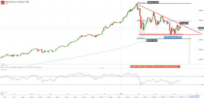 Gráfico técnico del Dow Jones