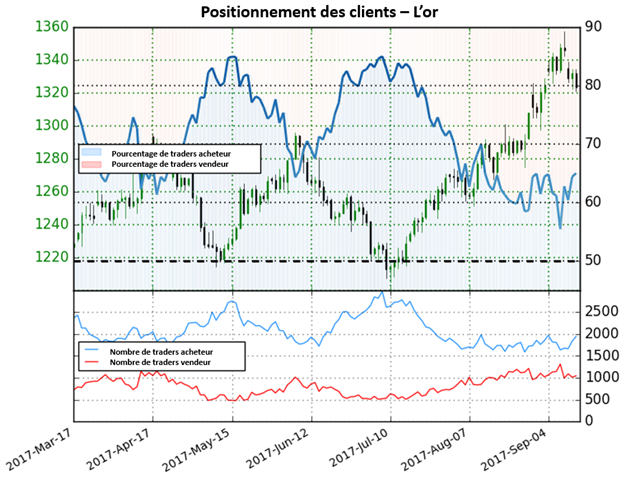 Or : Le positionnement des traders donne une forte perspective baissière
