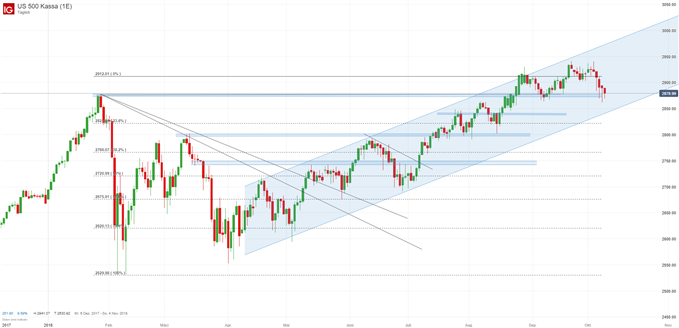 S&P 500 Chartanalyse auf Tagesbasis